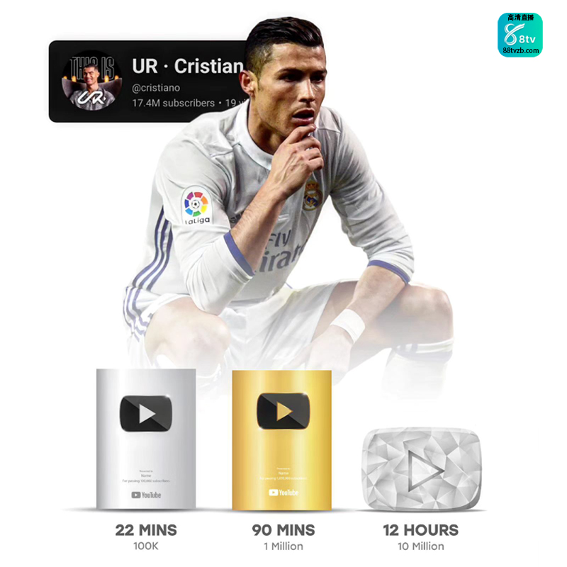 Ronaldo Smashes YouTube Records: Fastest to Reach 10 Million Subscribers